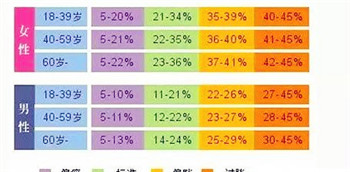 体脂率计算公式一览表