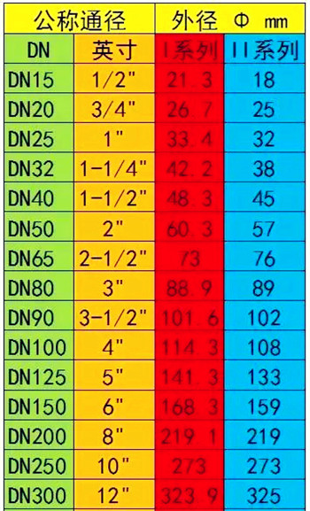 dn英寸公称对照表(dn和英寸有什么关系)图5