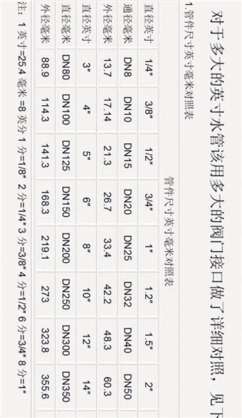 dn英寸公称对照表(dn和英寸有什么关系)图8