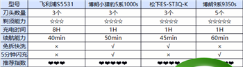 手动剃须刀怎么选 吉列剃须刀怎么选(图7)